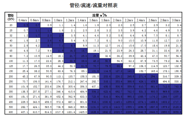 管道直徑、流量、流速、壓力之間的關(guān)系
